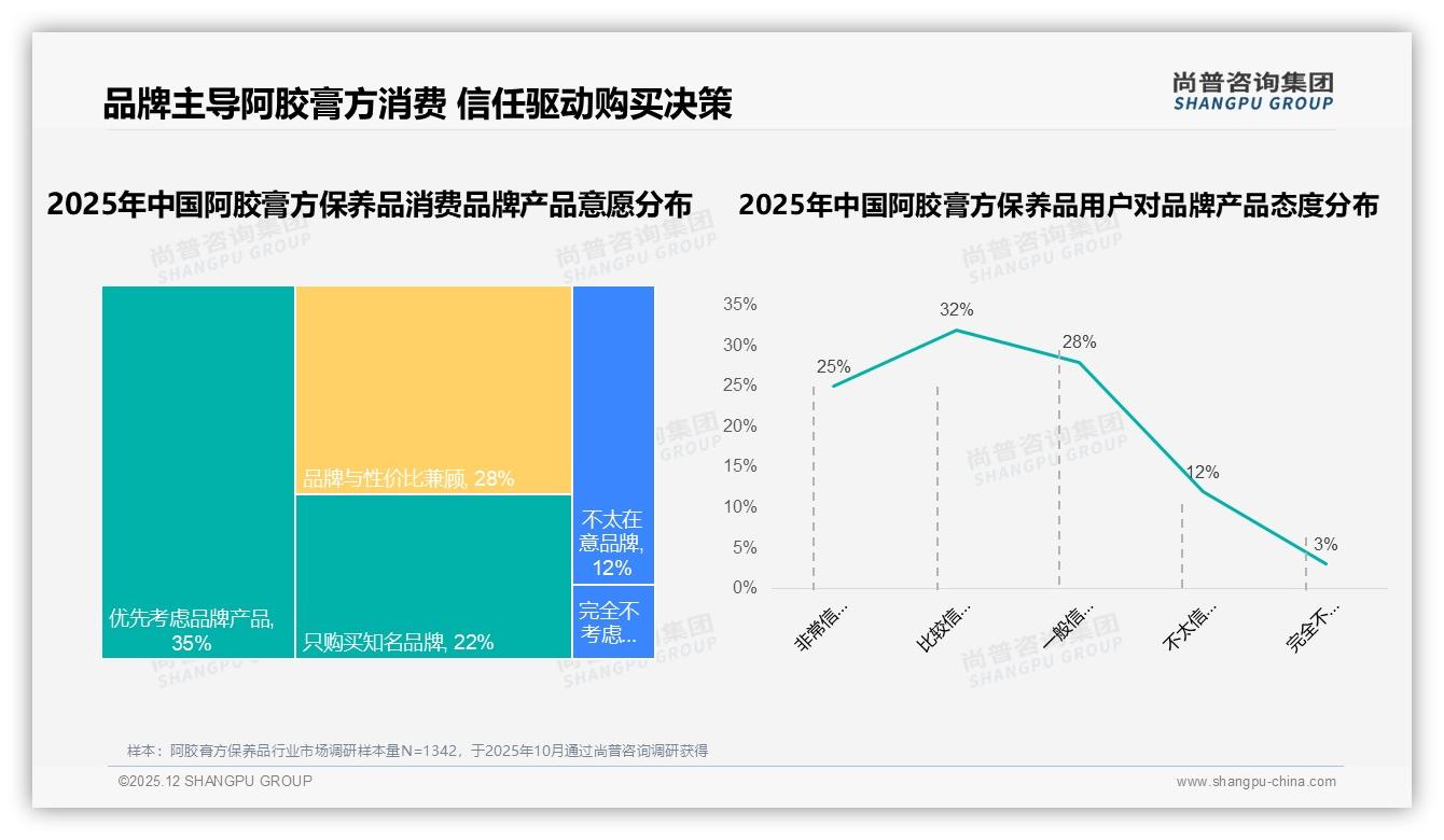 尚普咨询集团独家披露：57%消费者高度依赖品牌阿胶膏方保养品功效口碑成复购关键-2025年12月-阿胶膏方保养品-38