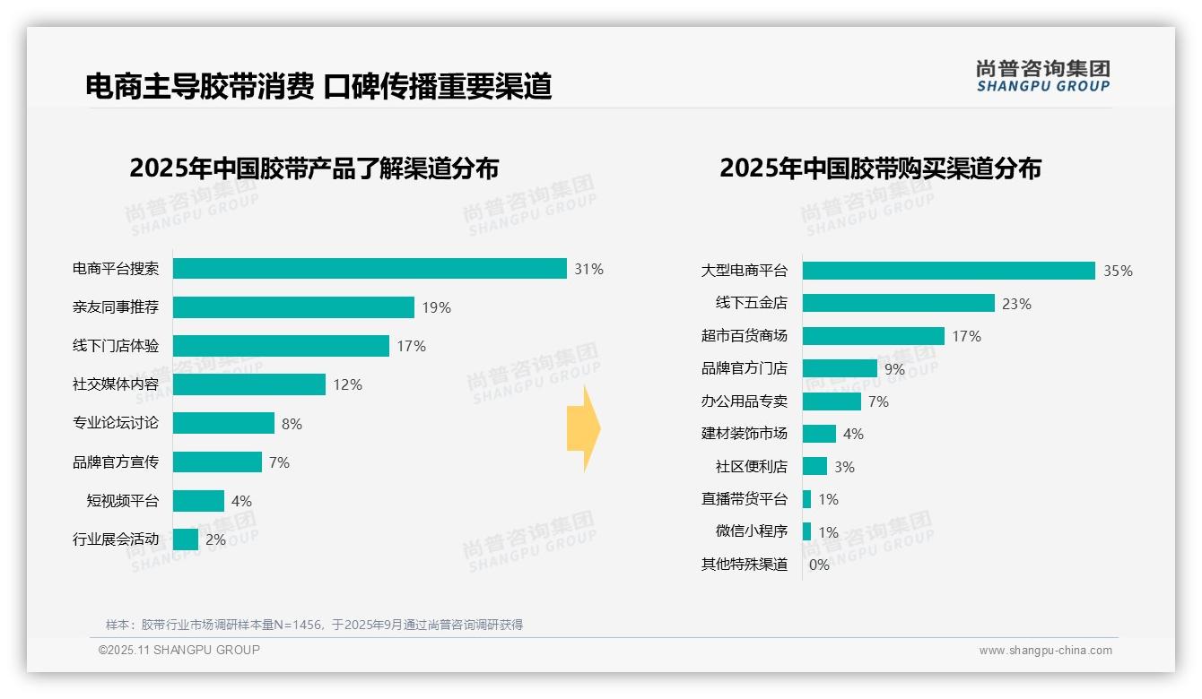 决策参考：尚普咨询集团报告强调41%消费者偏好中等价位胶带-2025年11月-胶带-38