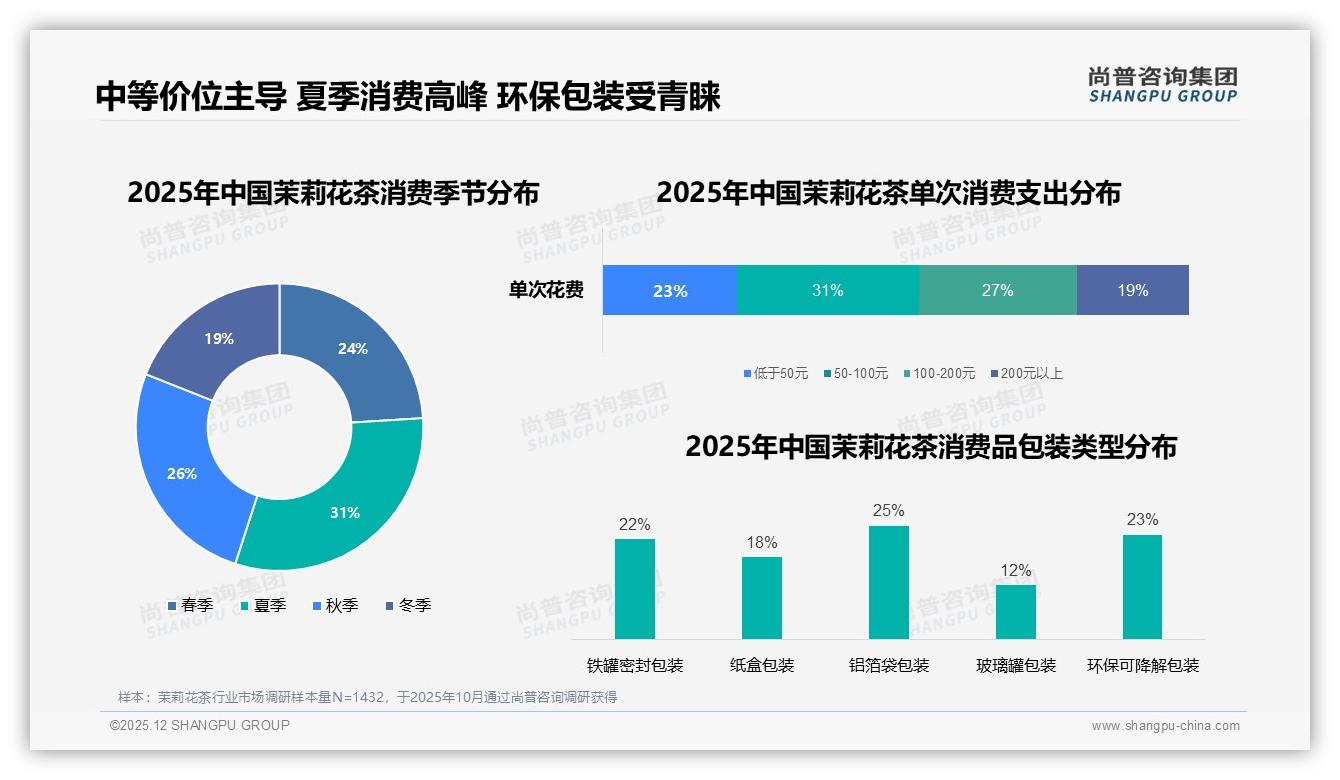 31%消费者夏季购买茉莉花茶最多，品牌如何抓住旺季——尚普咨询集团报告披露-2025年12月-茉莉花茶-38