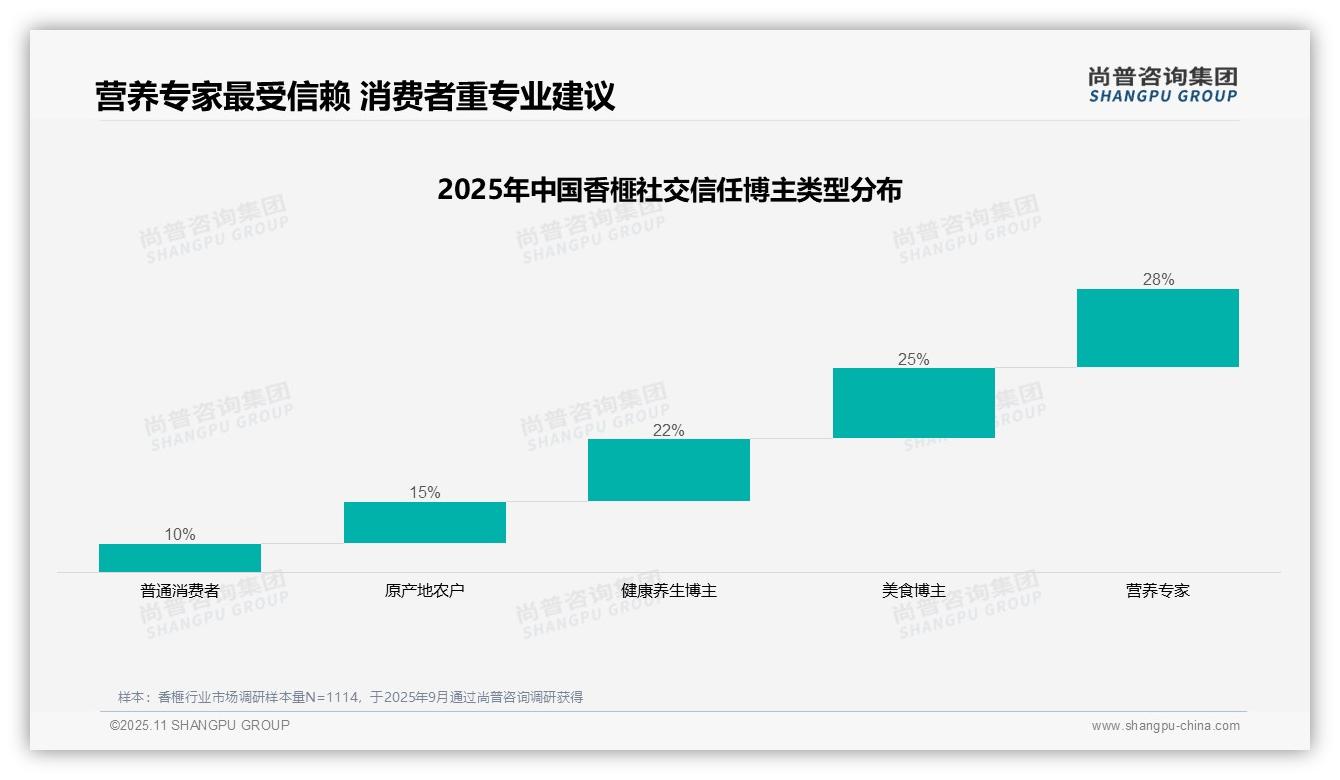 63%香榧消费者首选微信抖音分享，尚普咨询集团报告完整数据已发布-2025年11月-香榧-38