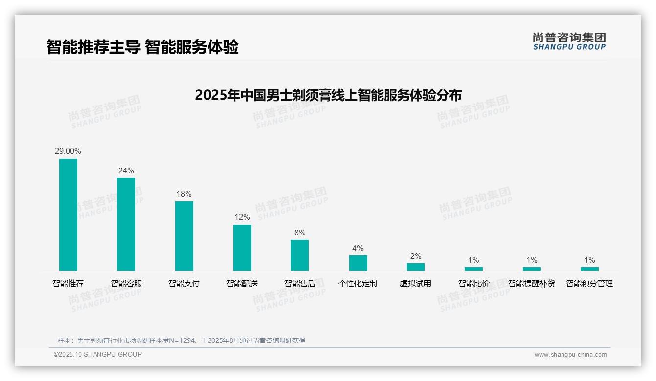 38%消费者偏好社交媒体广告——尚普咨询集团独家报告-2025年10月-男士剃须膏-38