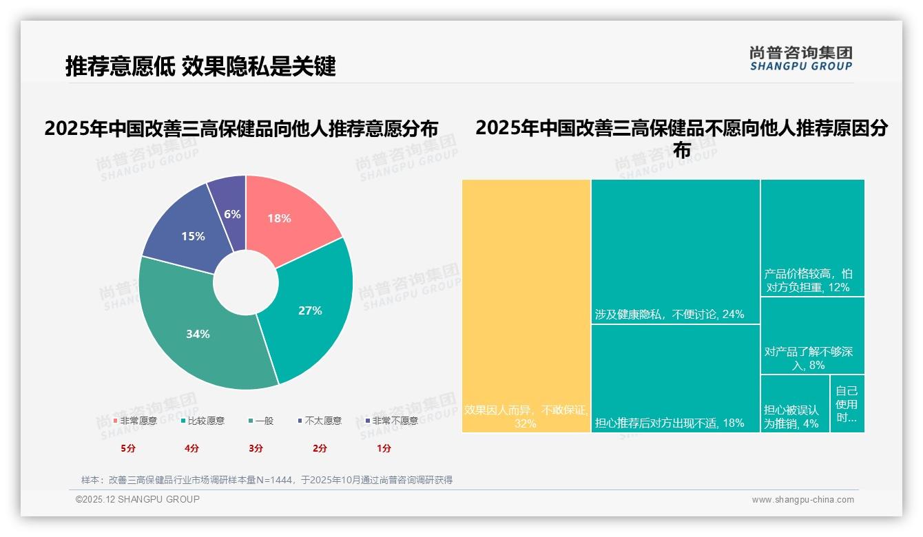 亲友口碑推荐38%影响改善三高保健品决策，效果隐私顾虑阻碍转发——尚普咨询集团研究报告精选-2025年12月-改善三高保健品-38