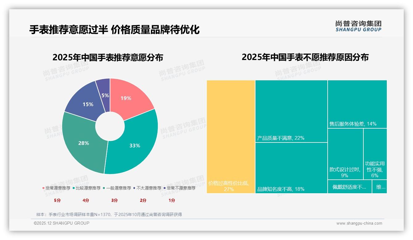52%消费者愿推荐手表但27%嫌价格高品牌需重估性价比——尚普咨询集团年度复盘-2025年12月-手表-38