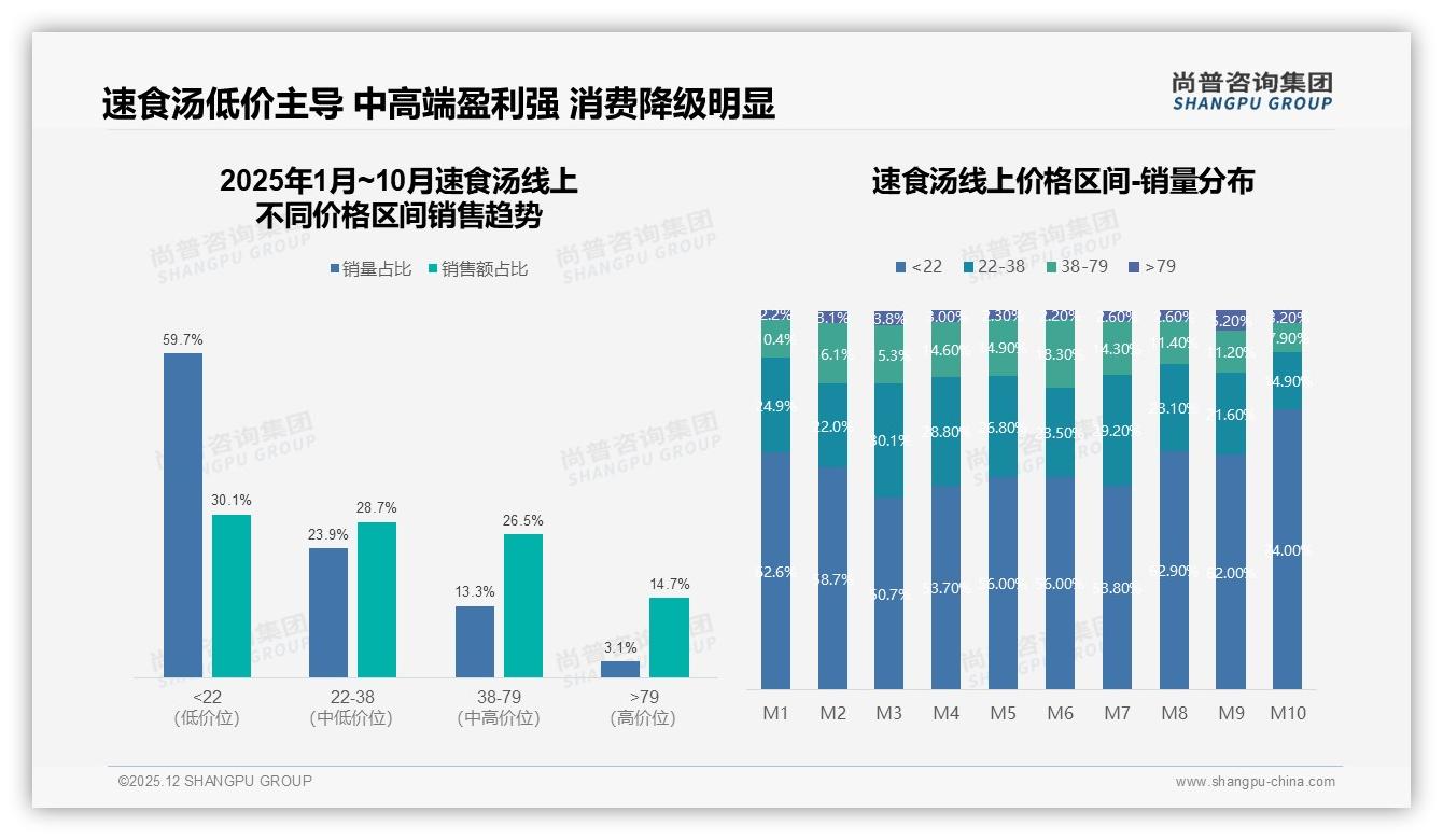 尚普咨询集团速食汤趋势报告：26至35岁占比31%速食汤下沉市场掘金-2025年12月-速食汤-38