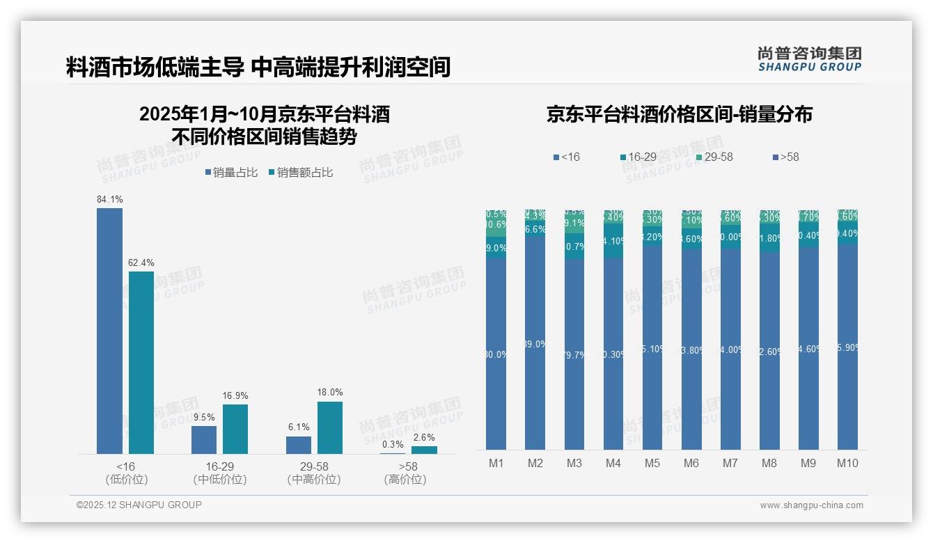 冬季消费占31%料酒旺季来了——尚普咨询集团深度调研-2025年12月-料酒-38