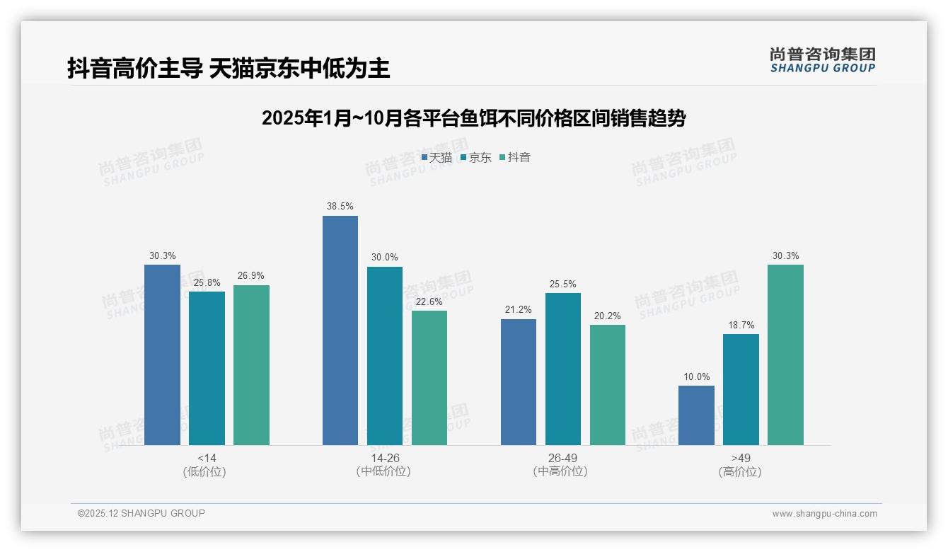 抖音73%销售额占比主导鱼饵线上渠道，5月峰值1.6亿元——尚普咨询集团趋势雷达-2025年12月-鱼饵-38