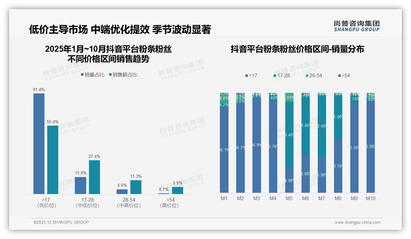 冬季消费占30%火锅场景18%，尚普咨询集团数据洞察：粉条粉丝季节社交双高峰-2025年12月-粉条粉丝-38