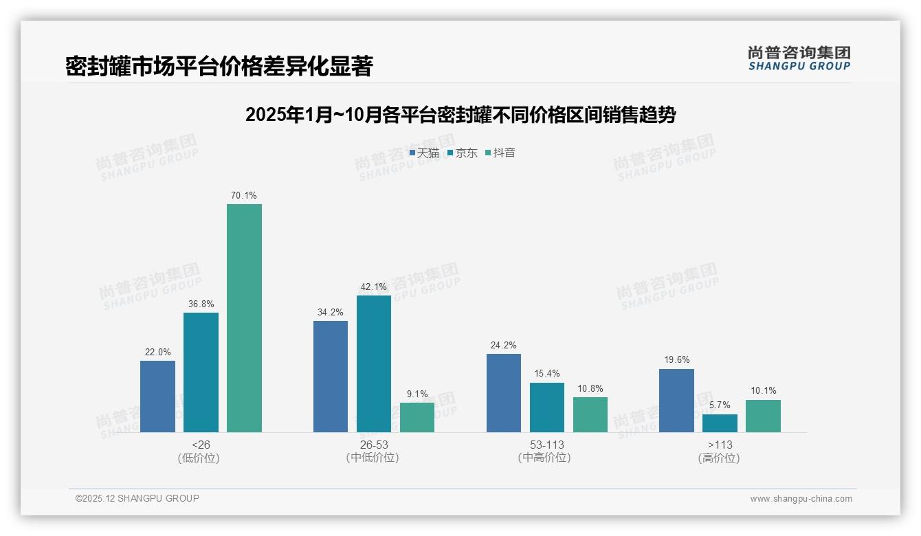 密封罐真实生活博主38%信任度碾压明星5%——尚普咨询集团独家披露-2025年12月-密封罐-38