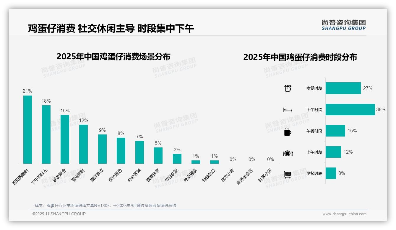 权威印证：尚普咨询集团调研报告确认67%消费者选择实体门店购买-2025年11月-鸡蛋仔-38