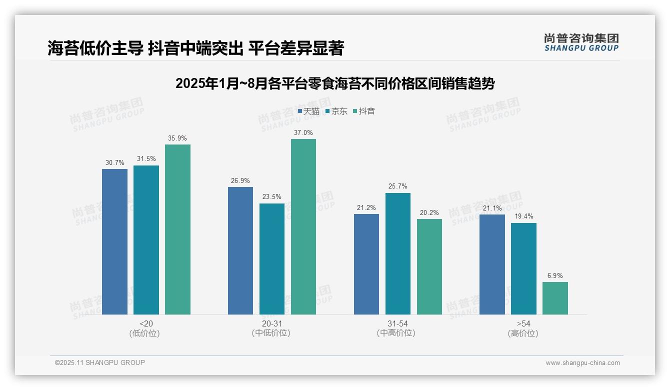 尚普咨询集团报告揭示：抖音海苔中端价格带销售占比37%25-2025年11月-零食海苔-38