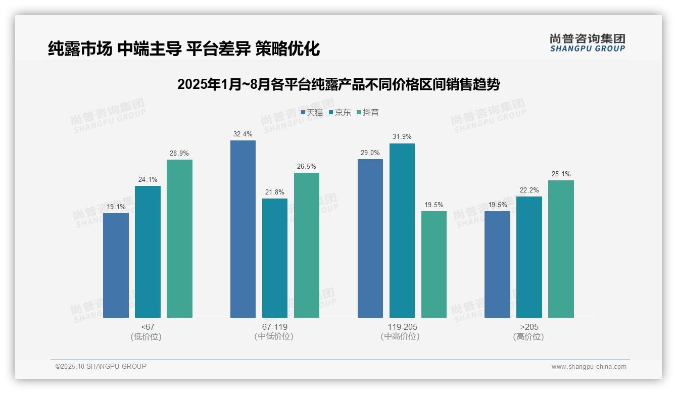 尚普咨询集团报告揭示：57.7%纯露消费者偏好低价产品-2025年10月-纯露产品-38