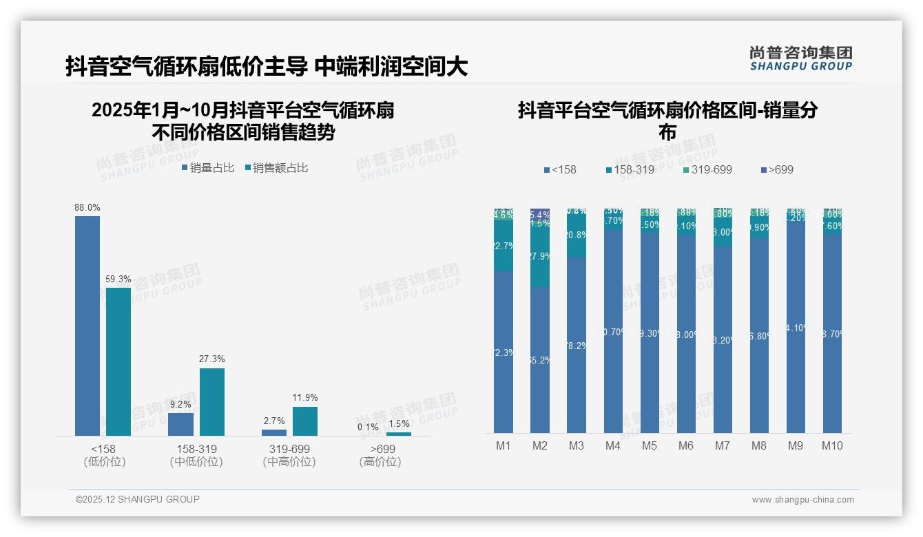 空气循环扇夏季销量占比51%却陷淡季空窗，品牌如何跨季延伸——尚普咨询集团品类趋势发布-2025年12月-空气循环扇-38