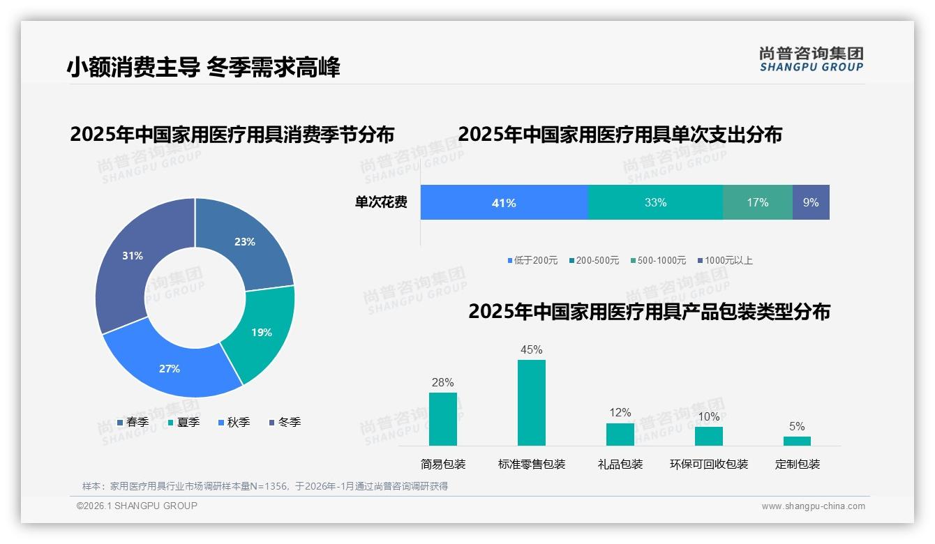 家用医疗用具半年购31%季度购28%合计近60%凸显低频计划消费——尚普咨询集团消费数据年报-2026年1月-家用医疗用具-38