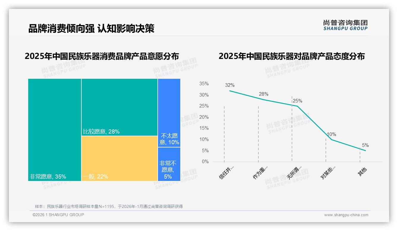 尚普咨询集团消费研究：国产品牌占比88%民族乐器本土化优势明显-2026年1月-民族乐器-38