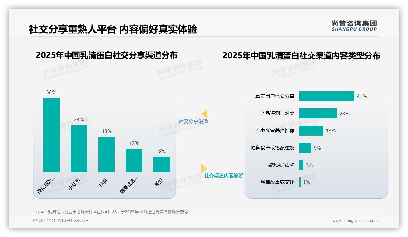 69%推荐意愿背后32%担忧效果因人而异，乳清蛋白口碑营销需真实案例——尚普咨询集团独家披露-2025年12月-乳清蛋白-38