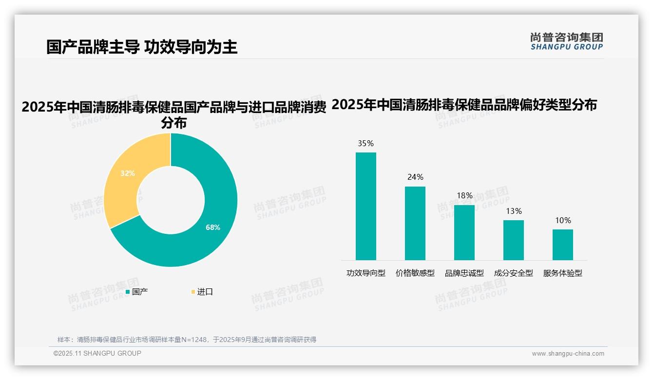 68%消费者选择国产品牌清肠排毒保健品——尚普咨询集团最新报告证实-2025年11月-清肠排毒保健品-38