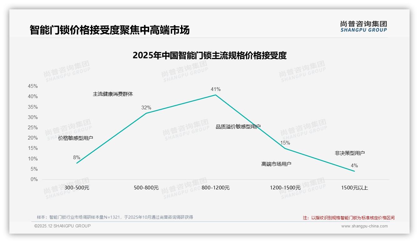尚普咨询集团数据洞察：26到35岁消费者占38%智能门锁市场主力撬动家庭安全升级-2025年12月-智能门锁-38