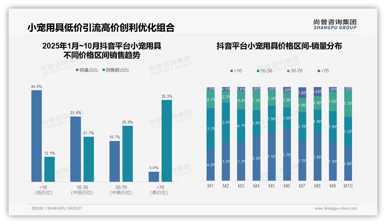 国产品牌占比68%主导小宠用具，价格敏感型28%凸显成本控制红利——尚普咨询集团研究报告精选-2026年1月-小宠用具-38