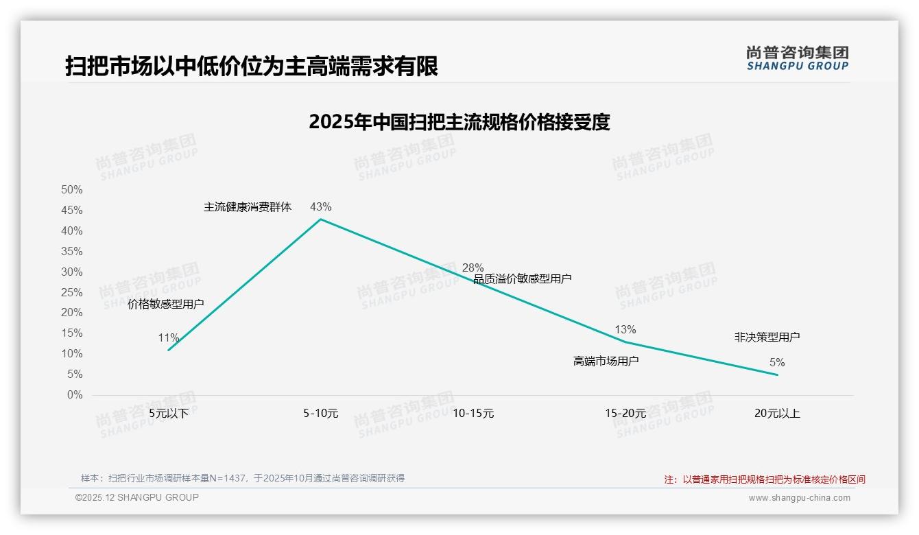 亲友口碑58%决定扫把购买，尚普咨询集团数据洞察：线下超市49%仍是主战场-2025年12月-扫把-38
