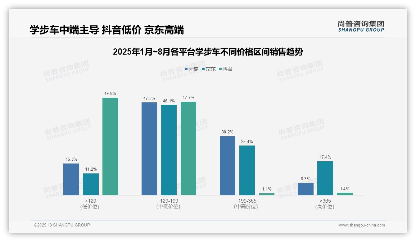 尚普咨询集团证实：抖音低价学步车销量占比64.3%-2025年10月-学步车-38