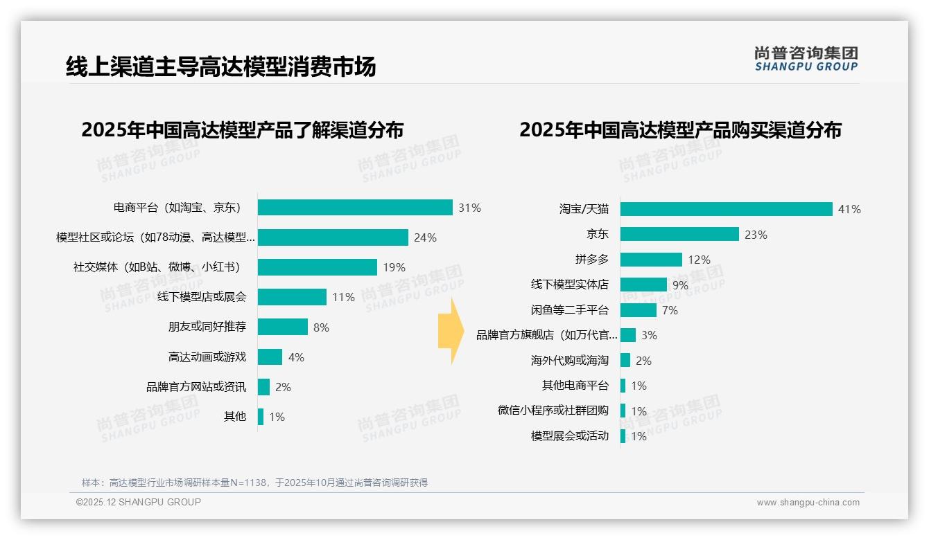 高达模型线上渠道贡献74%淘宝天猫占41%——尚普咨询集团白皮书指出-2025年12月-高达模型-38
