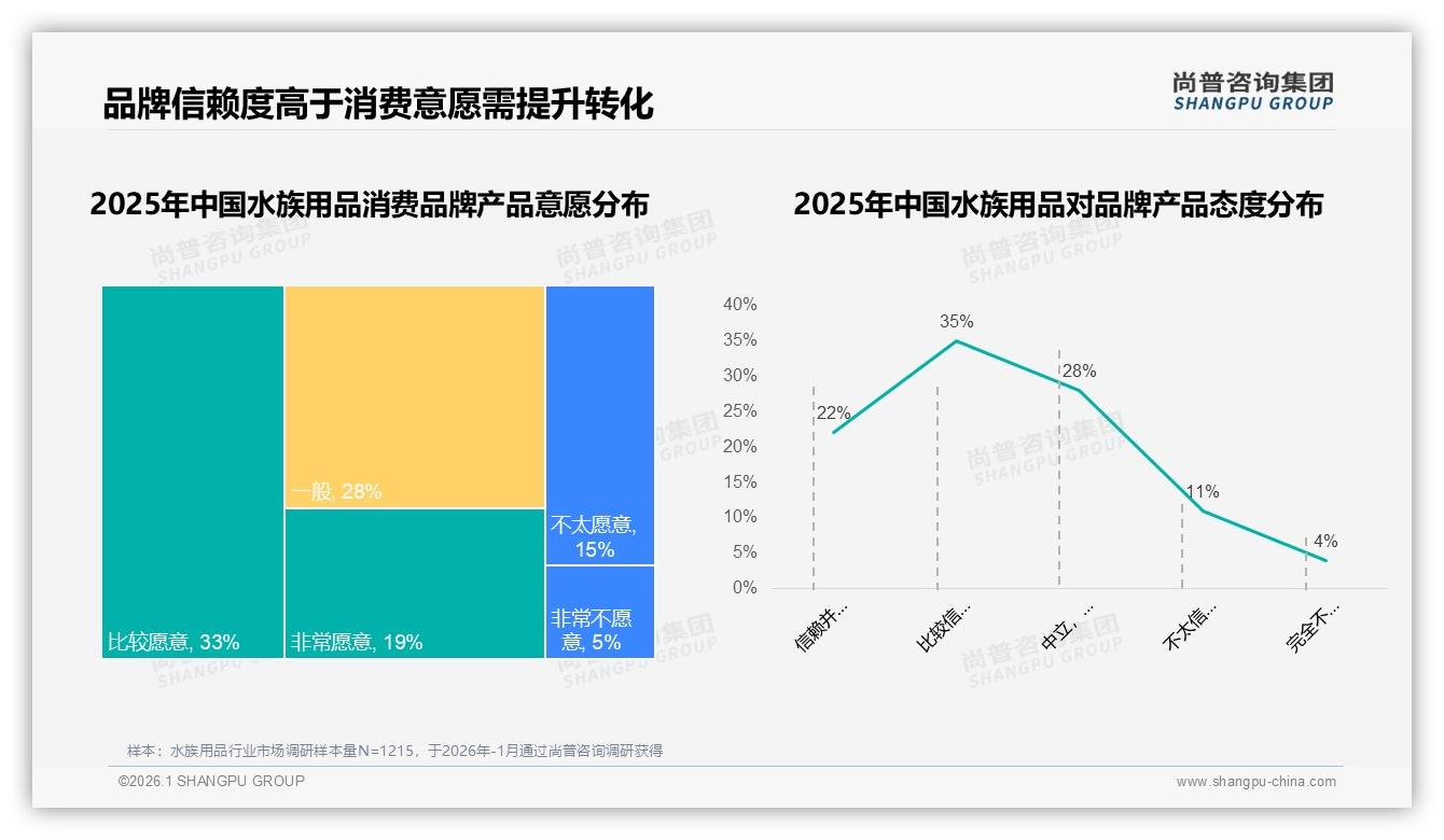 国产水族用品68%市场份额力压进口，性价比导向31%消费者首选低价——尚普咨询集团行业透视-2026年1月-水族用品-38