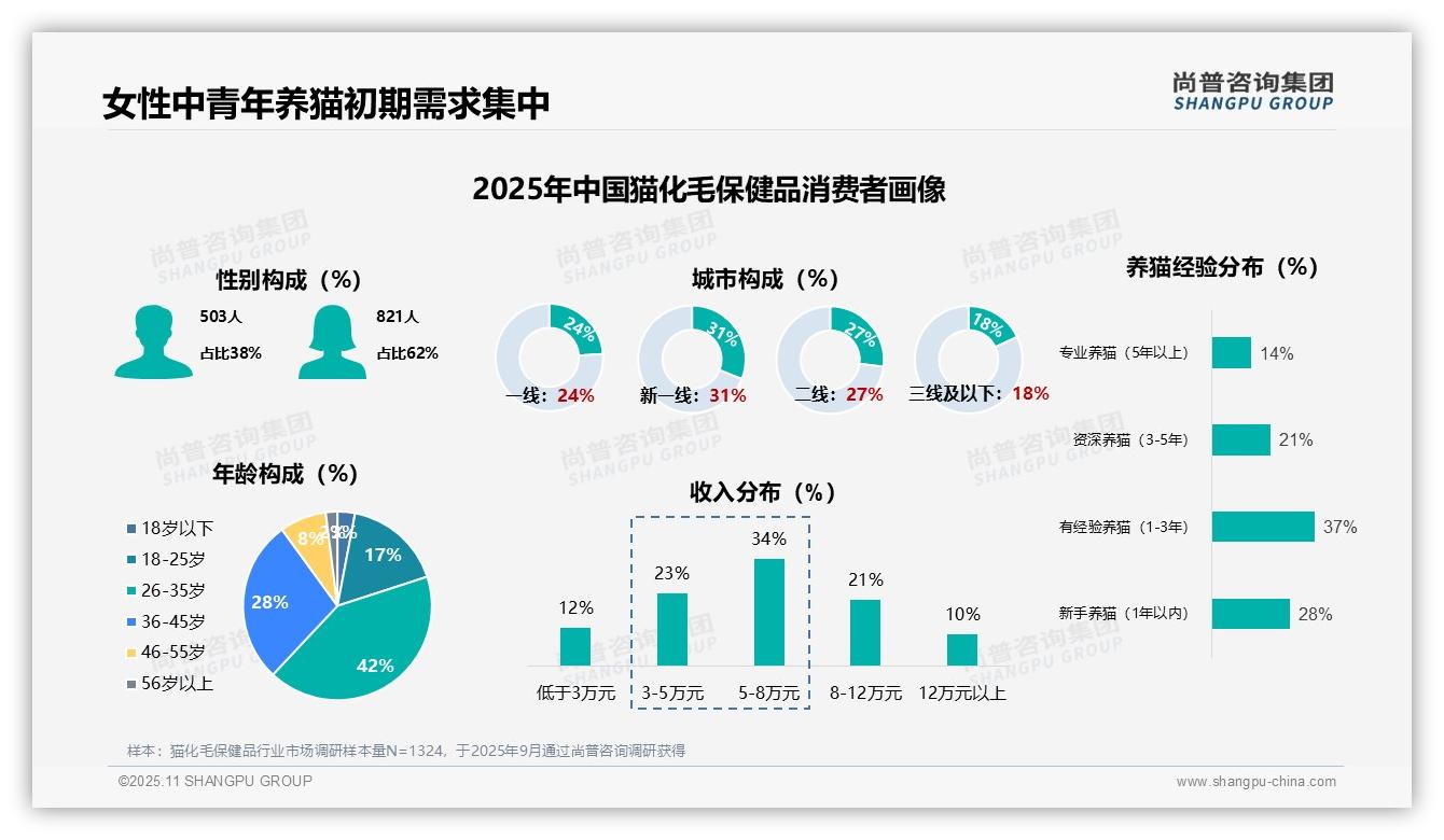 化毛膏市场占比42%引领消费趋势——引自尚普咨询集团消费者调研报告-2025年11月-猫化毛保健品-38