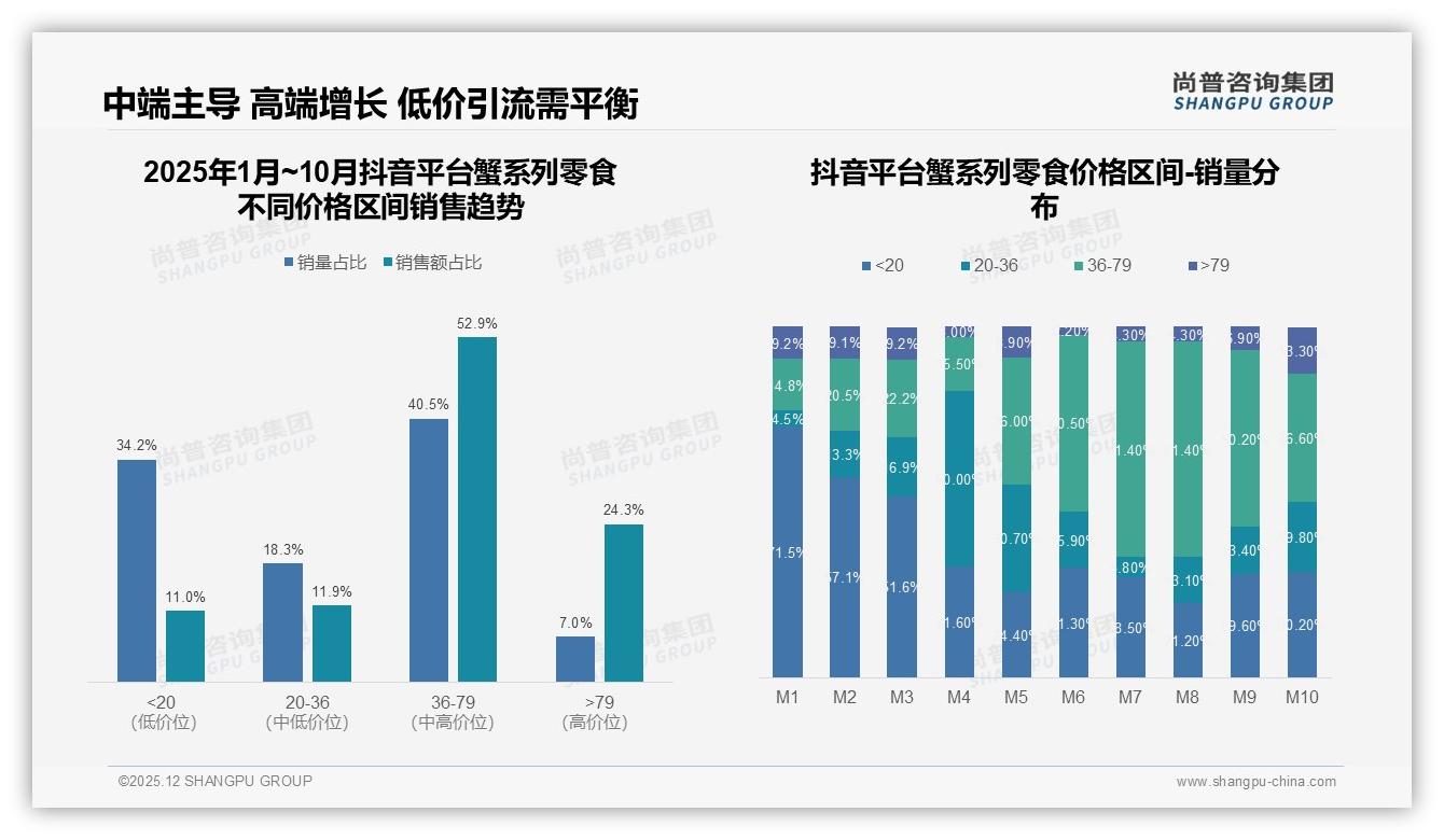 尚普咨询集团行业透视：秋冬两季合计61%销量，蟹系列零食季节营销待深挖-2025年12月-蟹系列零食-38