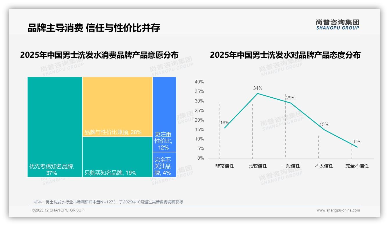 尚普咨询集团行业透视：30%消费者最想要智能推荐男士洗发水客服支付体验升级-2025年12月-男士洗发水-38