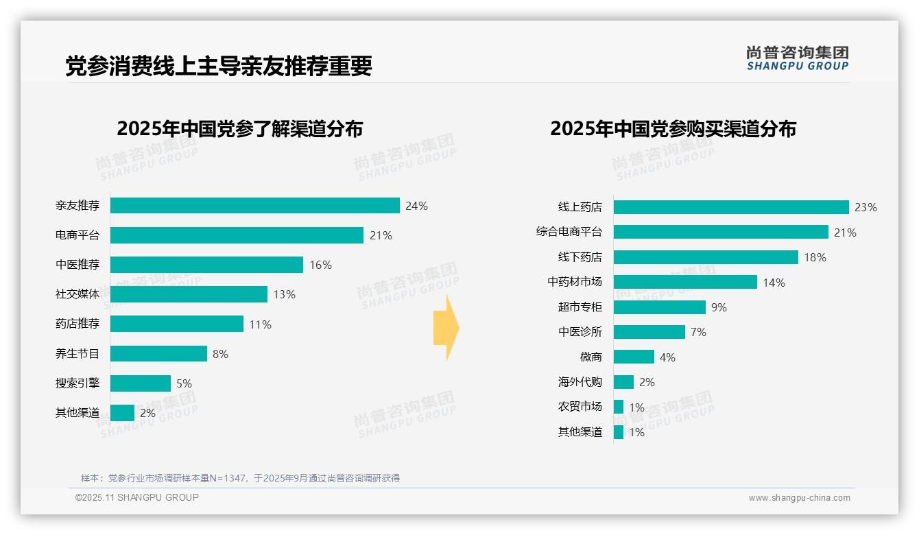 重磅发现：亲友推荐主导党参消费信息获取，占比24%，尚普咨询集团报告发布-2025年11月-党参-38