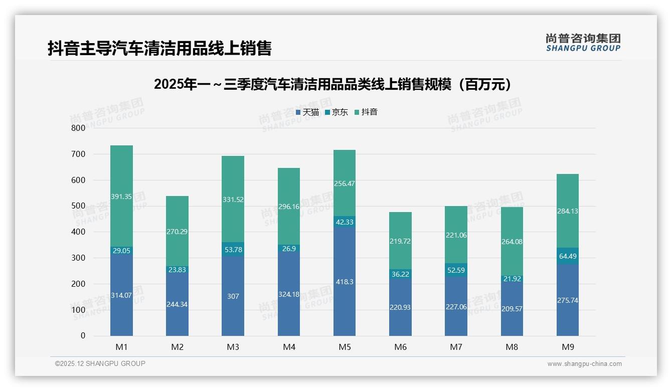 尚普咨询集团品类洞察：汽车清洁用品68%男性中青年购买驱动高端溢价-2025年12月-汽车清洁用品-38