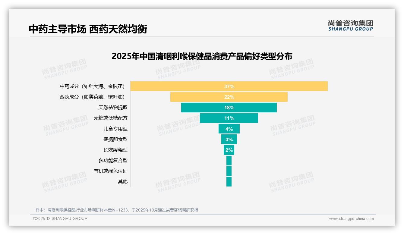尚普咨询集团数据洞察：41%消费者月购2到3次清咽利喉保健品，中频需求催生复购红利-2025年12月-清咽利喉保健品-38