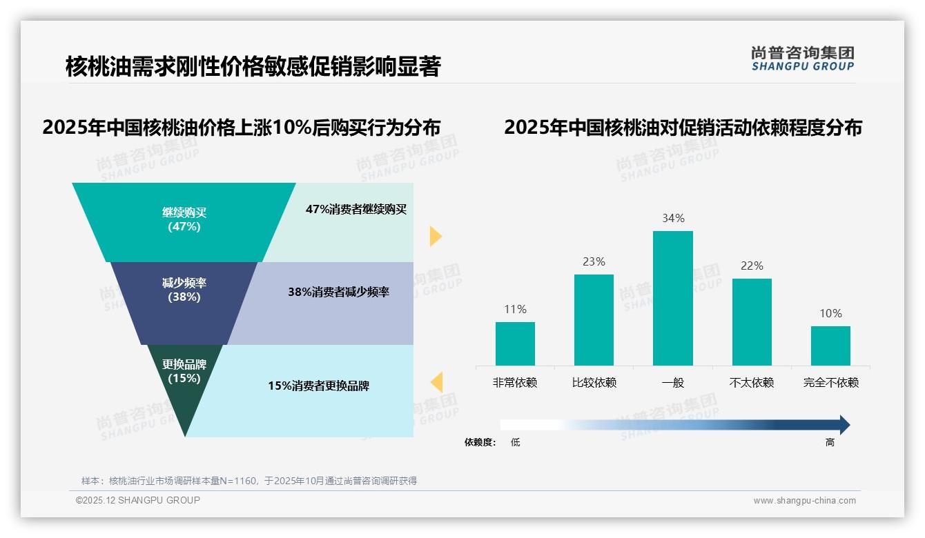 尚普咨询集团权威发布：26-45岁占比59%驱动核桃油家庭健康消费-2025年12月-核桃油-38