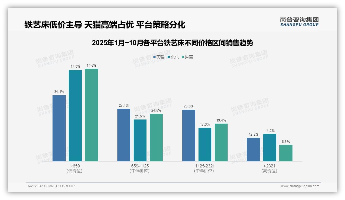 72%线上成交铁艺床天猫独大抖音增速25%抢占蓝海——尚普咨询集团报告披露-2025年12月-铁艺床-38
