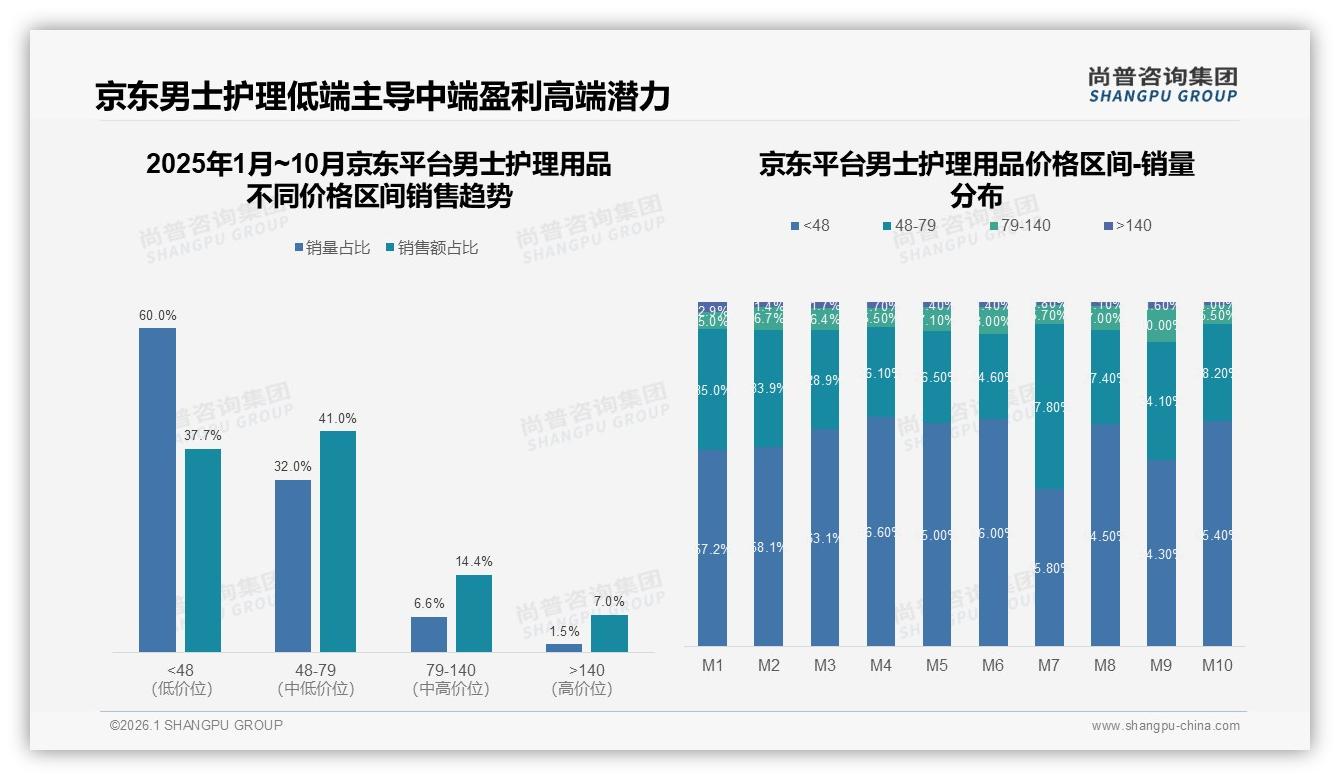 尚普咨询集团数据洞察：72%男性主导男士护理用品市场，中端价位32%份额领跑-2026年1月-男士护理用品-38
