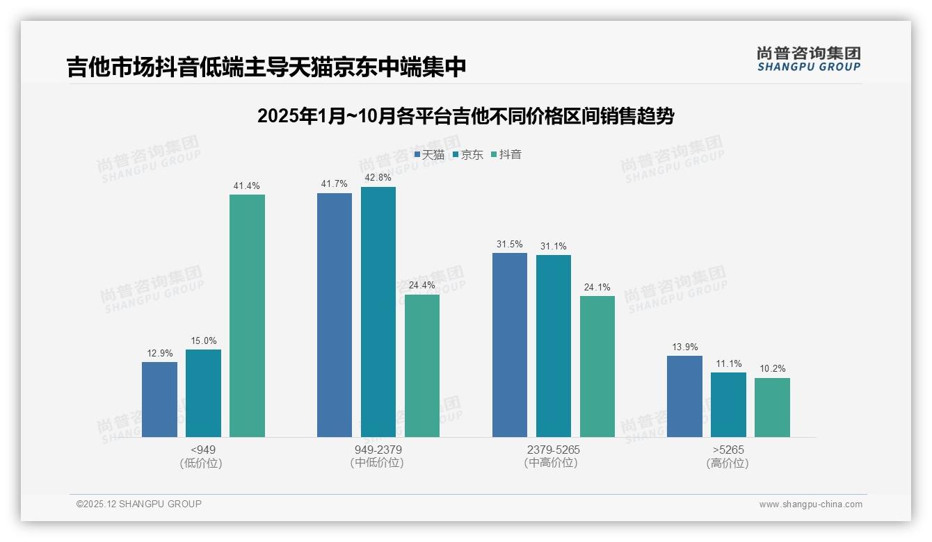 天猫53.8%份额领跑吉他线上渠道，京东73.9%销售额来自中端——尚普咨询集团趋势雷达-2025年12月-吉他-38