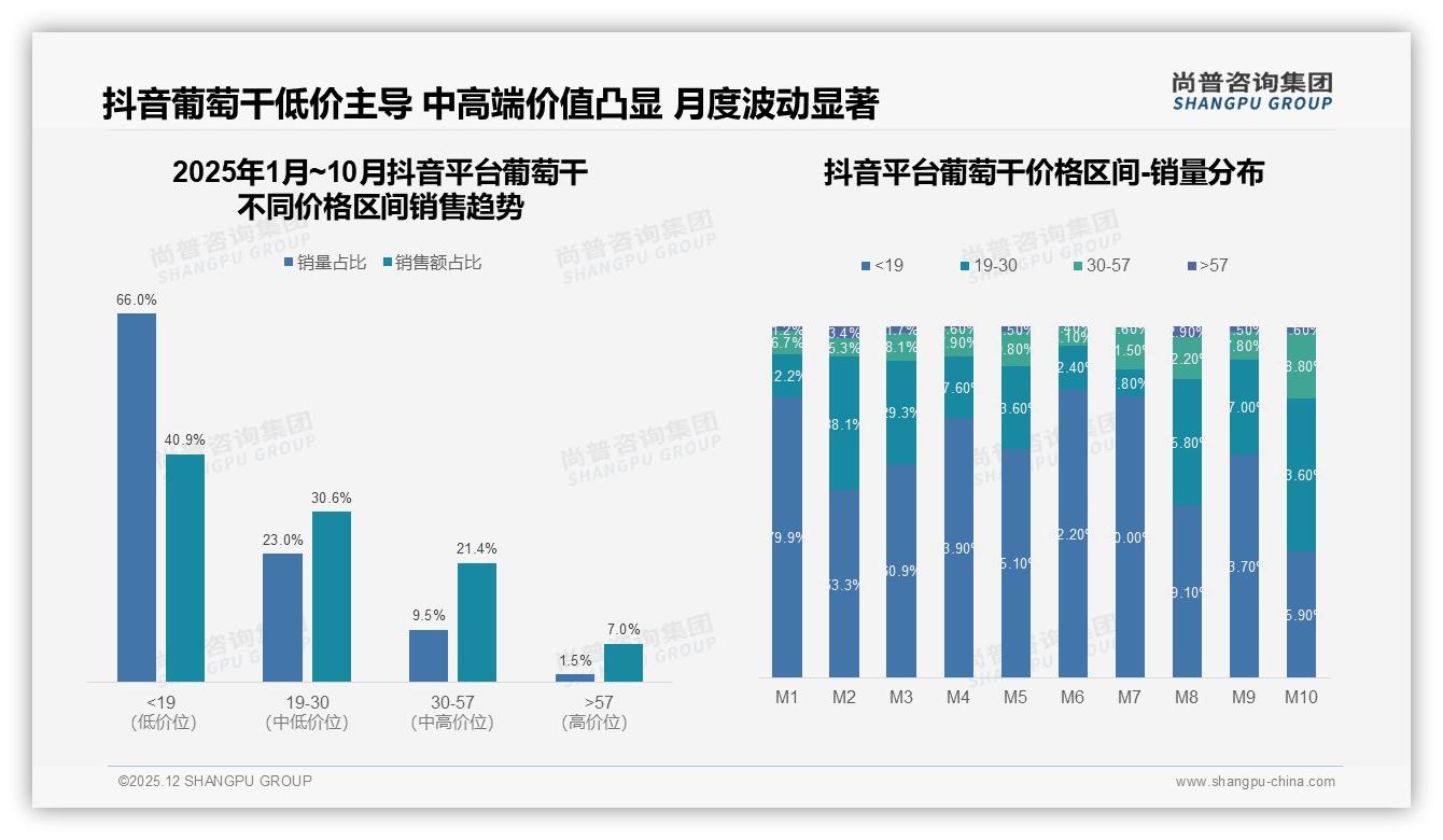 尚普咨询集团数据洞察：抖音低价66%销量碾压，葡萄干19元价格带成护城河-2025年12月-葡萄干-38