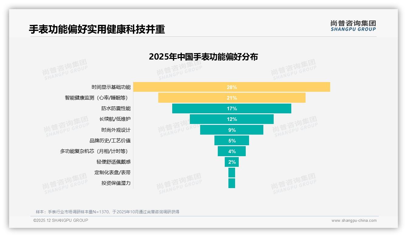 39.2%销售额来自2549元以上高端手表两极分化加剧——尚普咨询集团手表品类年报-2025年12月-手表-38