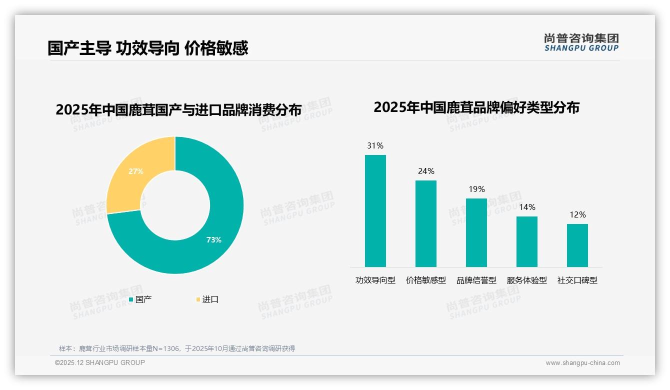尚普咨询集团权威发布：50%到70%复购率占29%，鹿茸品牌忠诚度中等待提升-2025年12月-鹿茸-38