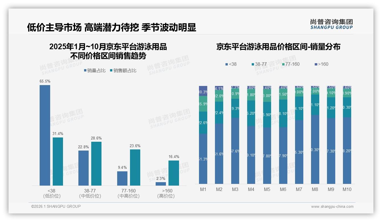 游泳用品线上退货体验仅63%满意，智能尺码匹配需求18%待补位——尚普咨询集团白皮书指出-2026年1月-游泳用品-38
