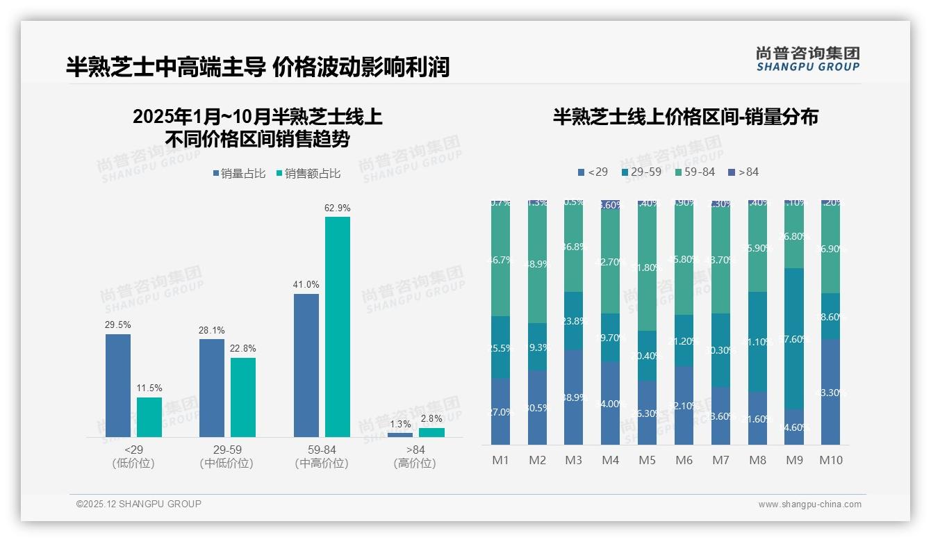 口感味道35%决策权重远超价格，半熟芝士品牌应回归产品主义——尚普咨询集团研报速览-2025年12月-半熟芝士-38