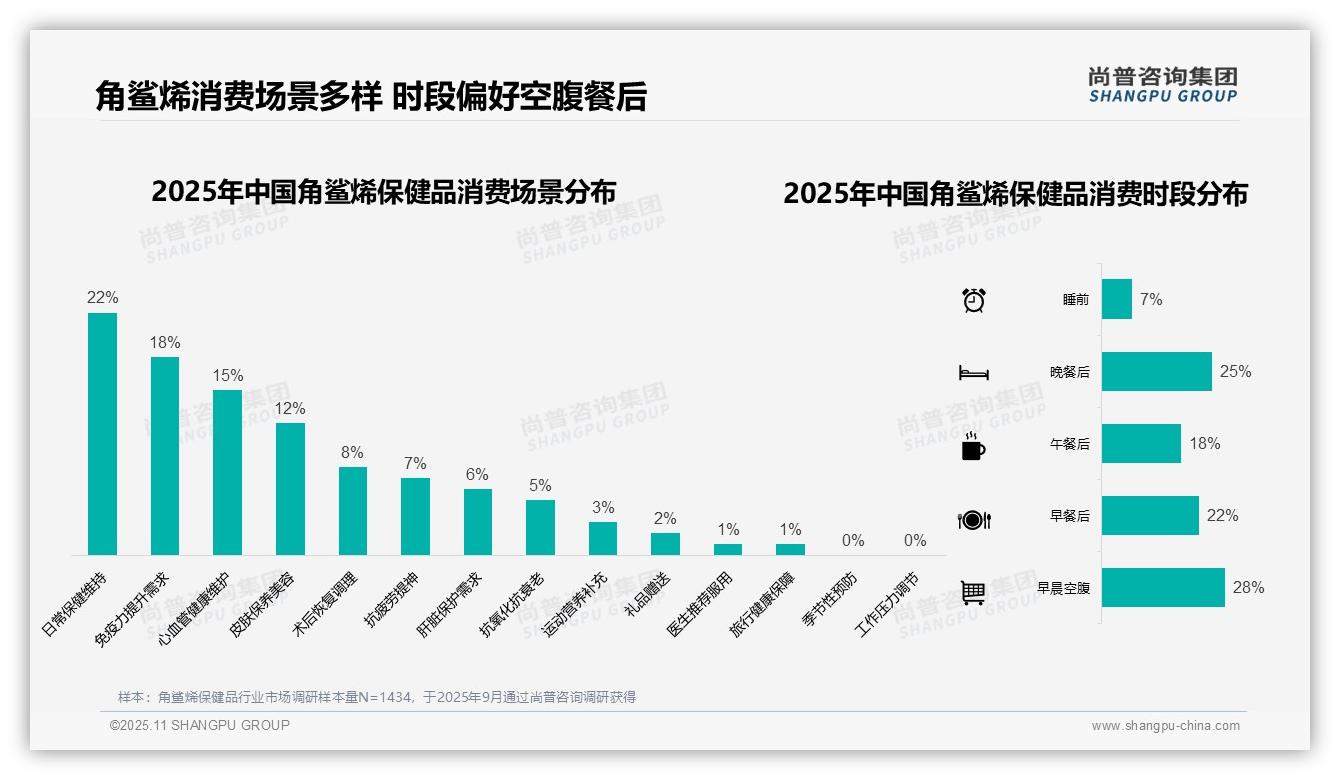 权威印证：尚普咨询集团调研报告确认角鲨烯保健品28%25消费者早晨空腹服用-2025年11月-角鲨烯保健品-38