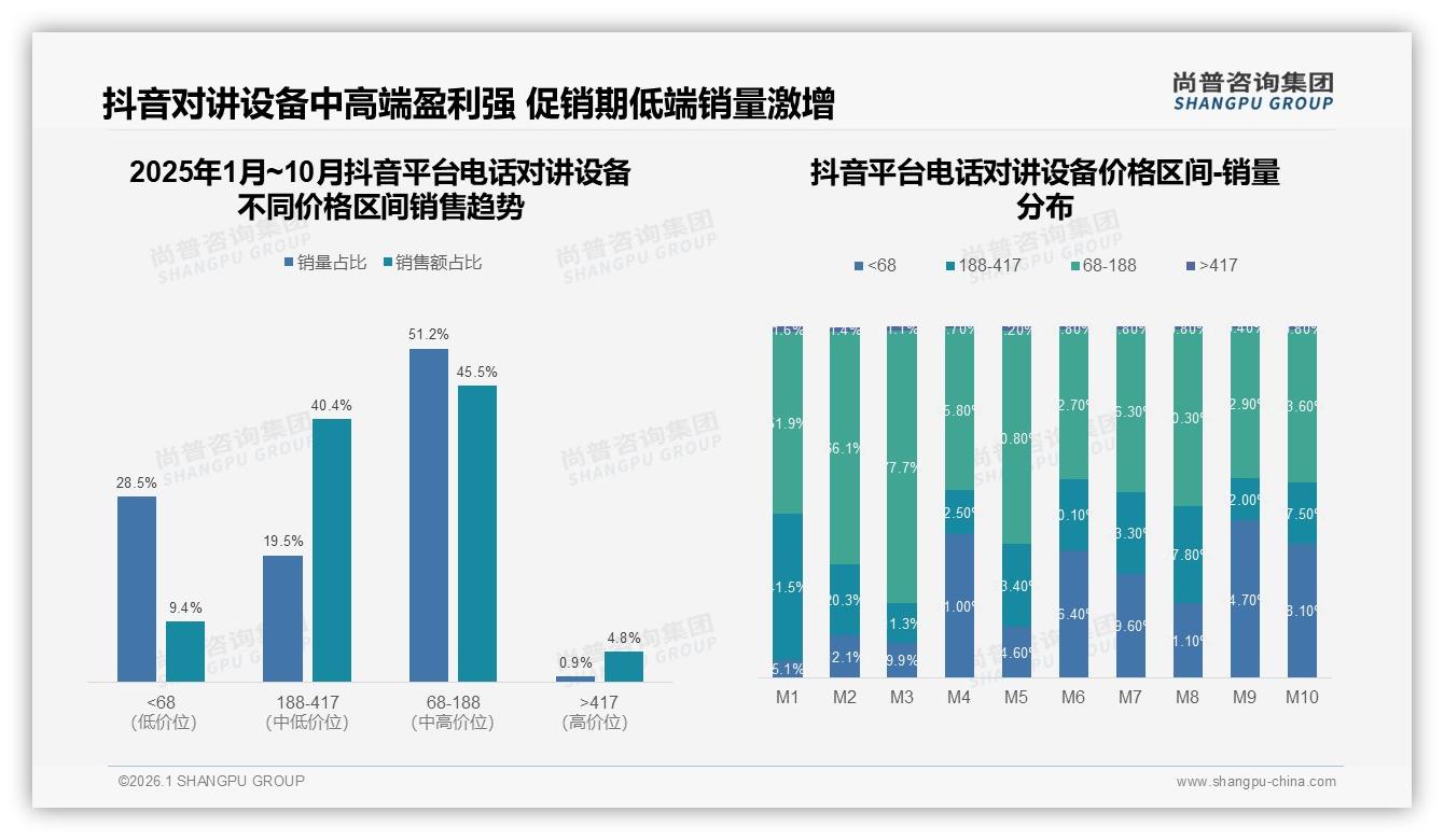 38%用户爱发朋友圈电话对讲设备口碑裂变待激活——尚普咨询集团数据洞察-2026年1月-电话对讲设备-38