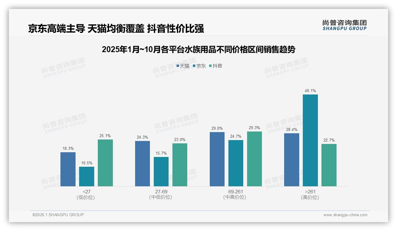 尚普咨询集团品类洞察：夏季31%销售高峰水族用品，袋装包装37%最受懒人青睐-2026年1月-水族用品-38