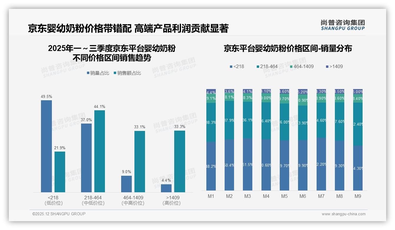 智能客服快速解答需求占28%，婴幼奶粉数字体验缺口在配送售后——尚普咨询集团专题解读-2025年12月-婴幼奶粉-38