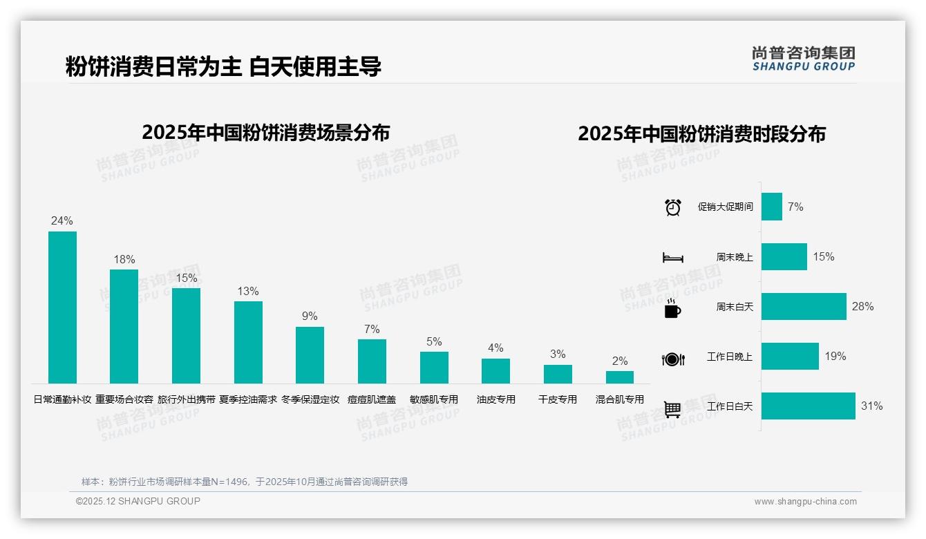 27%消费者首选控油持妆型粉饼，油皮痛点撬动夏季7.5亿峰值——尚普咨询集团年度复盘-2025年12月-粉饼-38