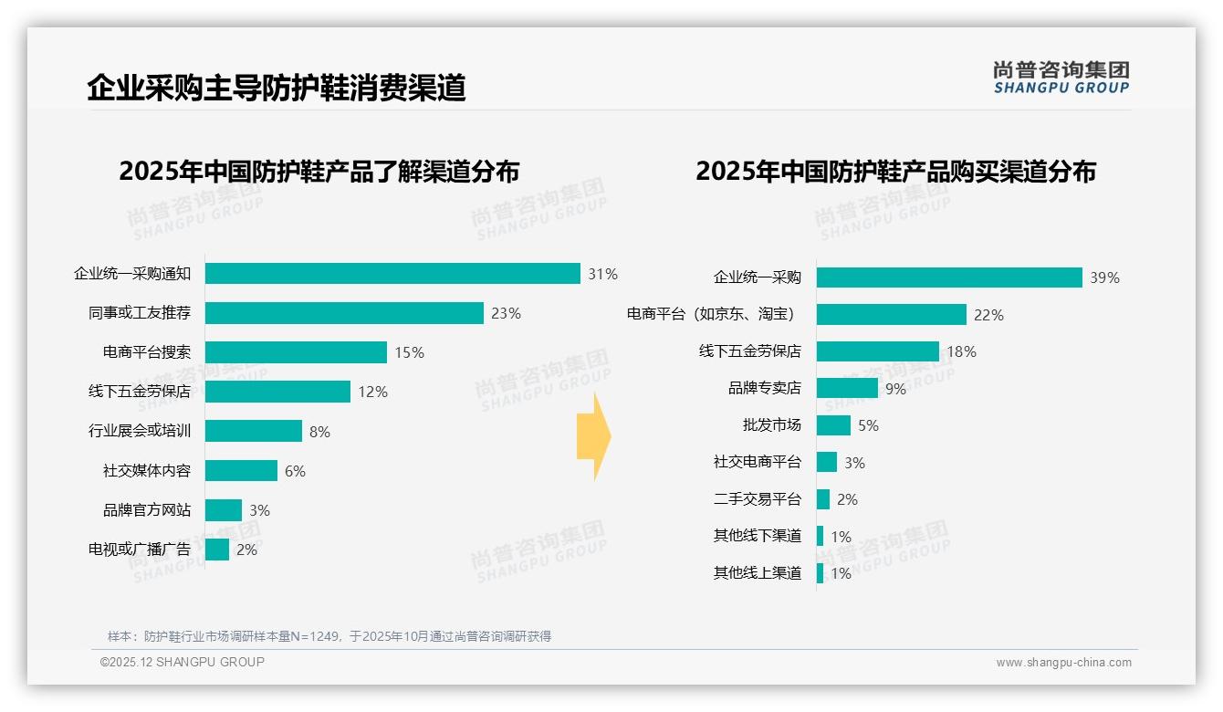 尚普咨询集团数据洞察：68%男性消费者撑起防护鞋中端市场-2025年12月-防护鞋-38