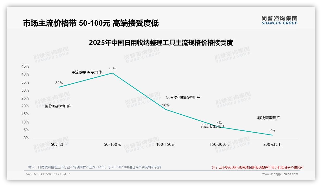 尚普咨询集团报告解读：26-45岁女性占62%主导日用收纳整理工具消费-2025年12月-日用收纳整理工具-38
