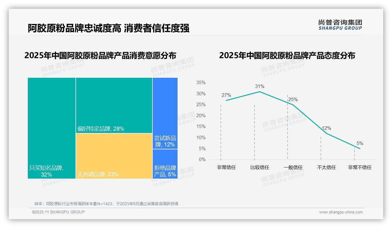 尚普咨询集团发布专项报告：87%消费者选择国产品牌阿胶原粉-2025年11月-阿胶原粉-38