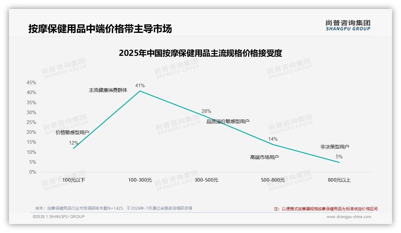 冬季消费35%占比全年最高，按摩保健用品如何抓住季节性爆发——尚普咨询集团年度复盘-2026年1月-按摩保健用品-38